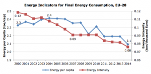 consommation énergétique européenne